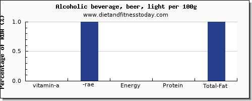 vitamin a, rae and nutrition facts in vitamin a in alcohol per 100g